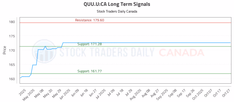 Stock Chart for QUU.U:CA