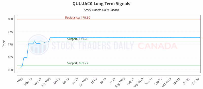 Stock Chart for QUU.U:CA