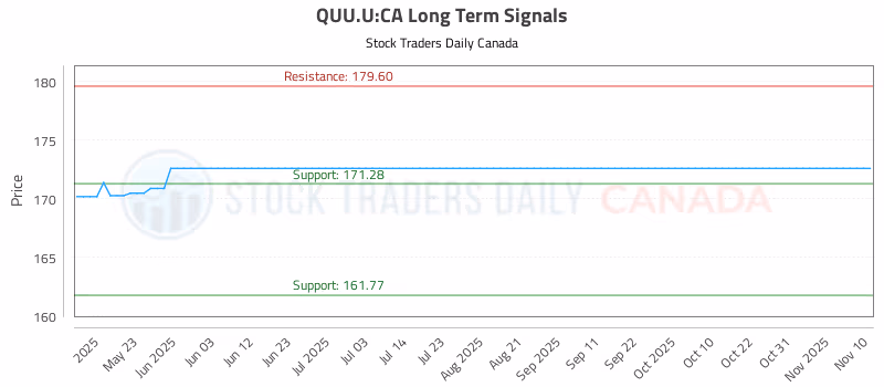 Stock Chart for QUU.U:CA