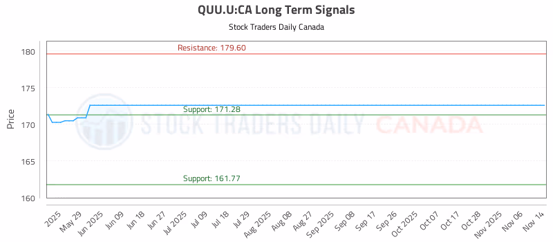 Stock Chart for QUU.U:CA