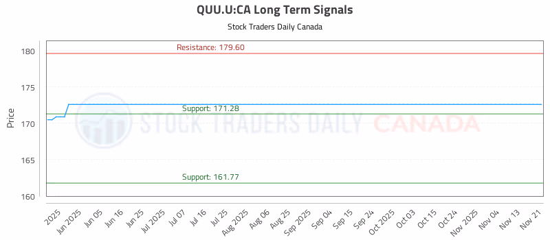 Stock Chart for QUU.U:CA