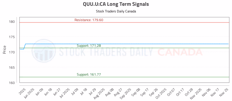 Stock Chart for QUU.U:CA