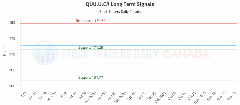 Stock Chart for QUU.U:CA