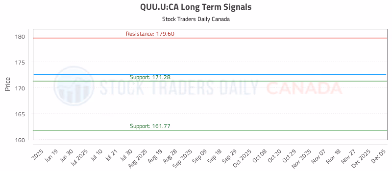Stock Chart for QUU.U:CA