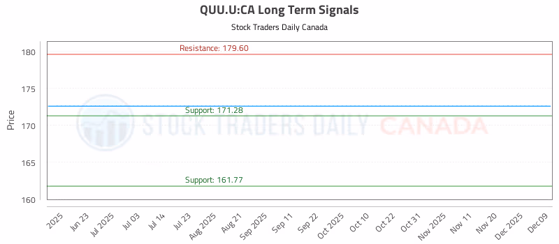 Stock Chart for QUU.U:CA