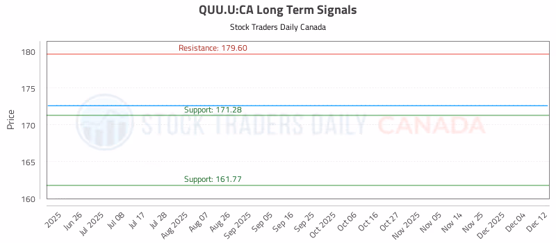 Stock Chart for QUU.U:CA