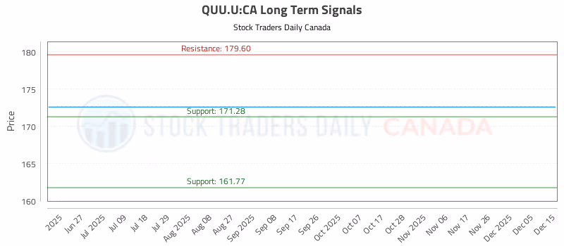 Stock Chart for QUU.U:CA