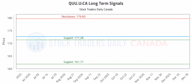 Stock Chart for QUU.U:CA