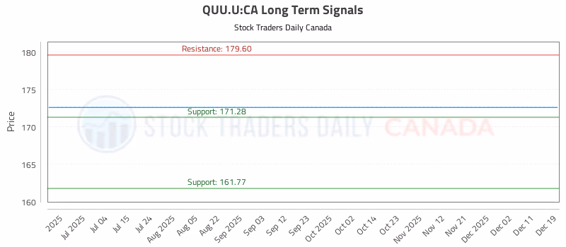 Stock Chart for QUU.U:CA