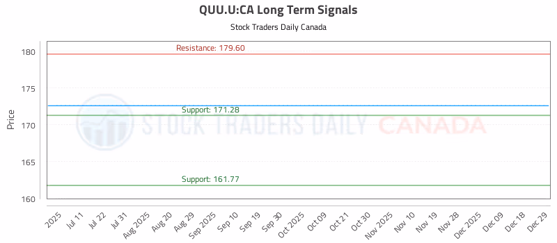 Stock Chart for QUU.U:CA