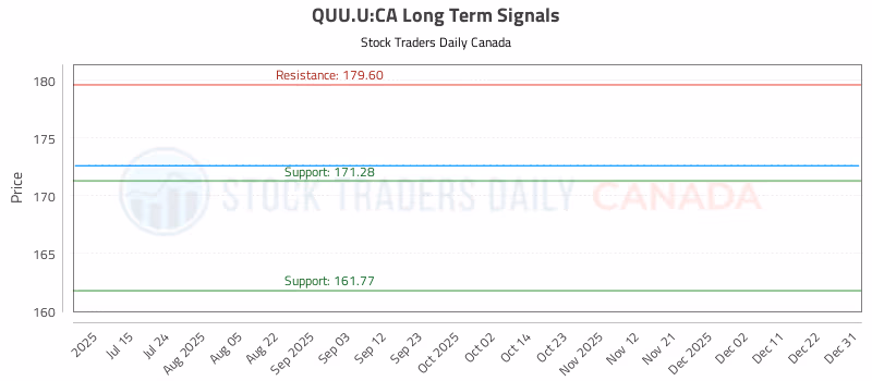 Stock Chart for QUU.U:CA