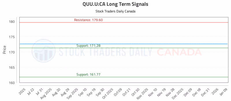 Stock Chart for QUU.U:CA
