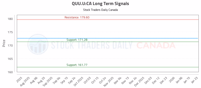 Stock Chart for QUU.U:CA