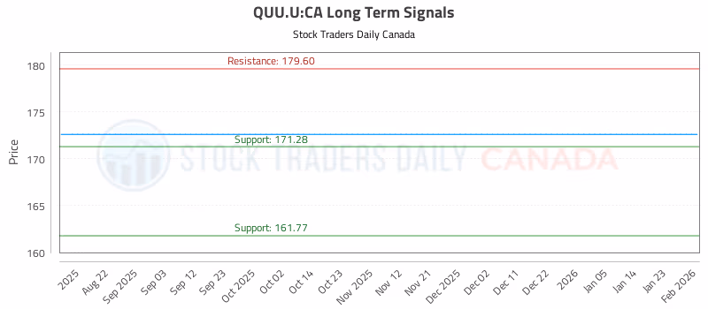 Stock Chart for QUU.U:CA