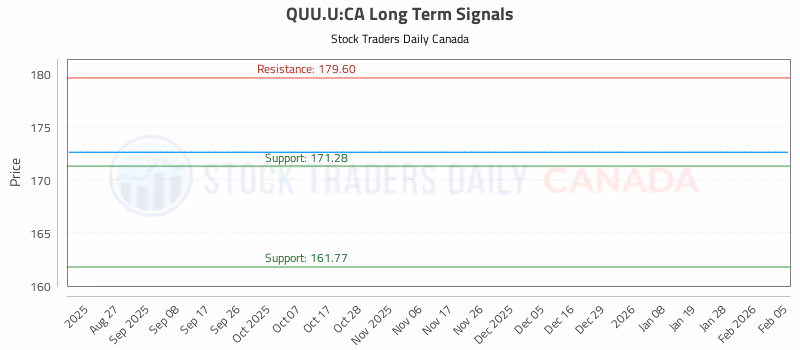 Stock Chart for QUU.U:CA