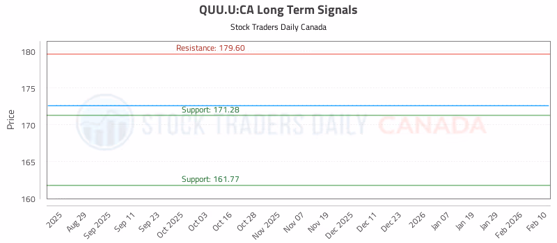 Stock Chart for QUU.U:CA