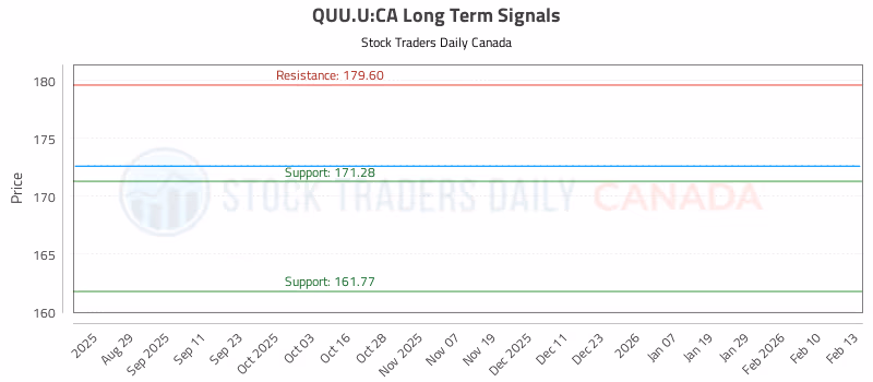 Stock Chart for QUU.U:CA