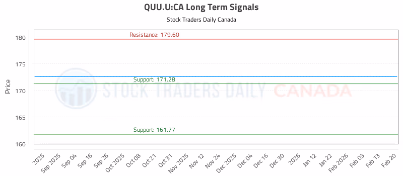 Stock Chart for QUU.U:CA
