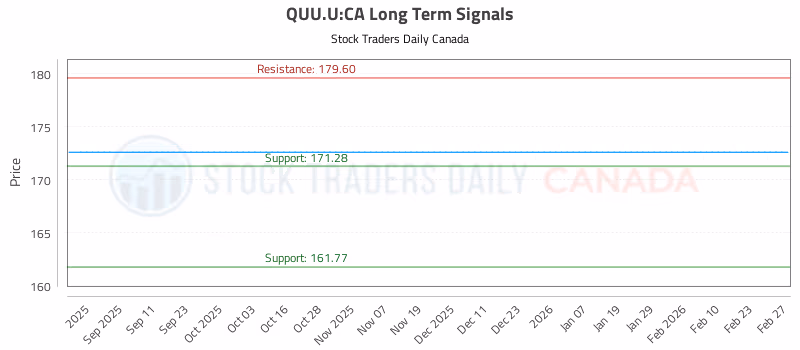 Stock Chart for QUU.U:CA