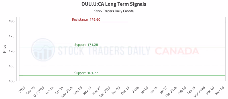 Stock Chart for QUU.U:CA