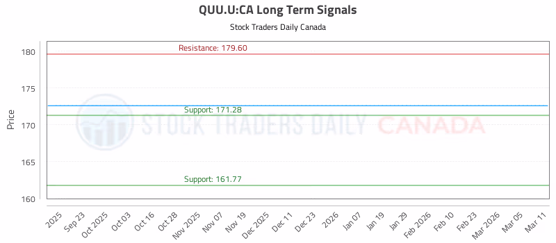 Stock Chart for QUU.U:CA
