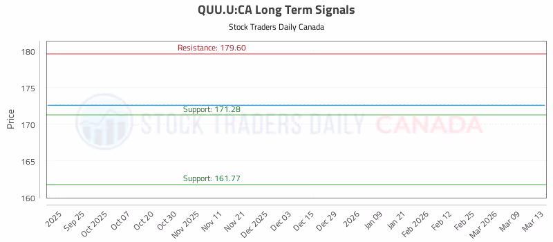 Stock Chart for QUU.U:CA