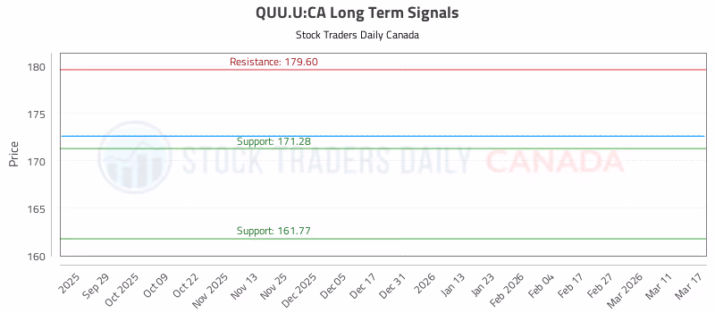 Stock Chart for QUU.U:CA