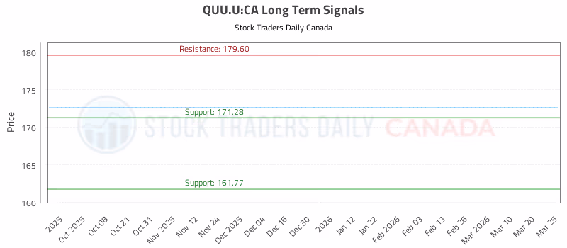 Stock Chart for QUU.U:CA