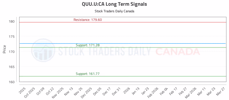 Stock Chart for QUU.U:CA