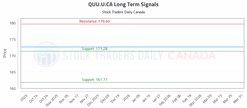 Stock Chart for QUU.U:CA