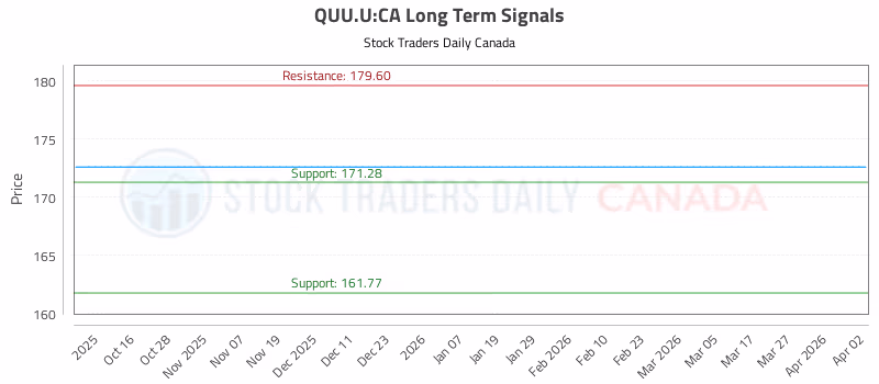 Stock Chart for QUU.U:CA