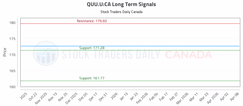 Stock Chart for QUU.U:CA
