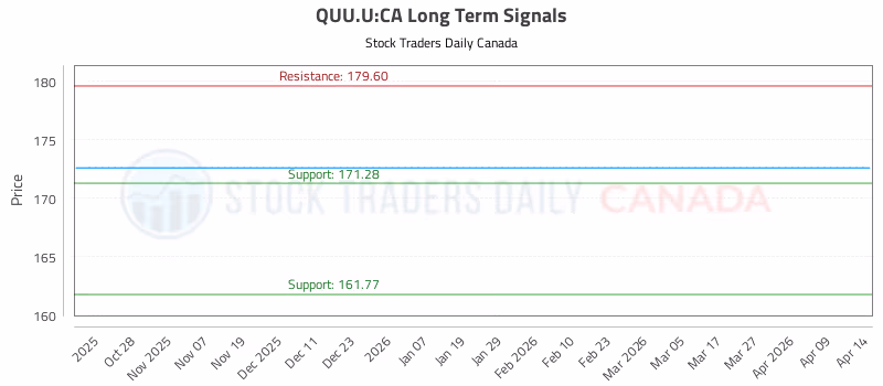 Stock Chart for QUU.U:CA
