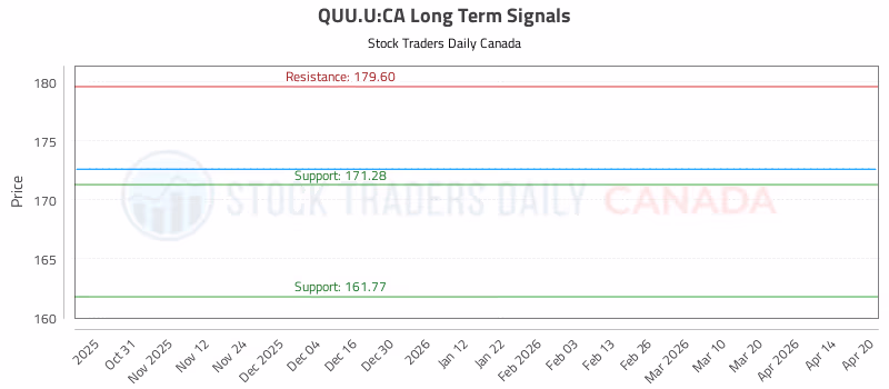 Stock Chart for QUU.U:CA