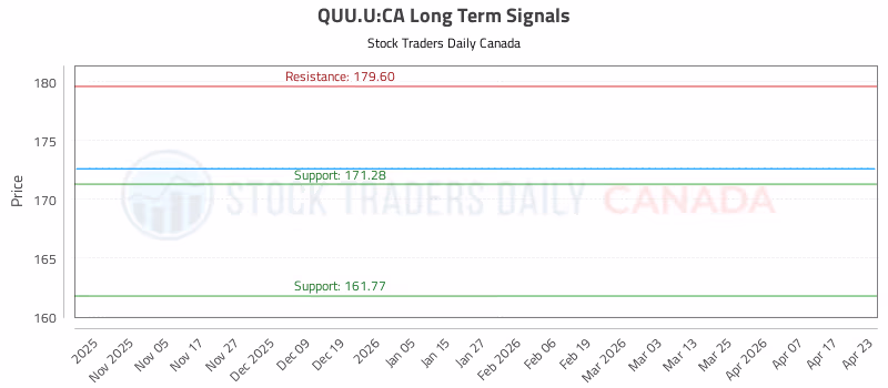 Stock Chart for QUU.U:CA