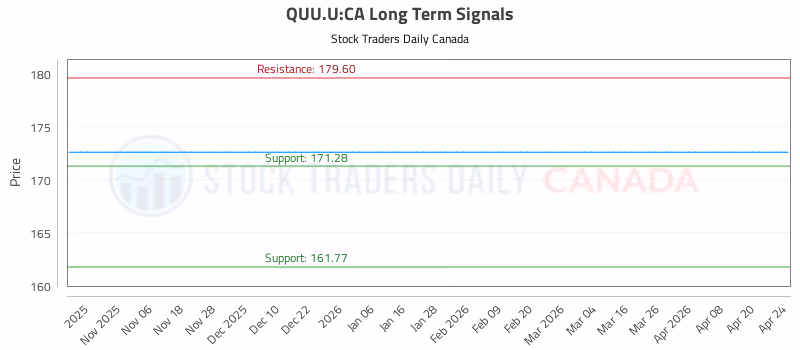 Stock Chart for QUU.U:CA