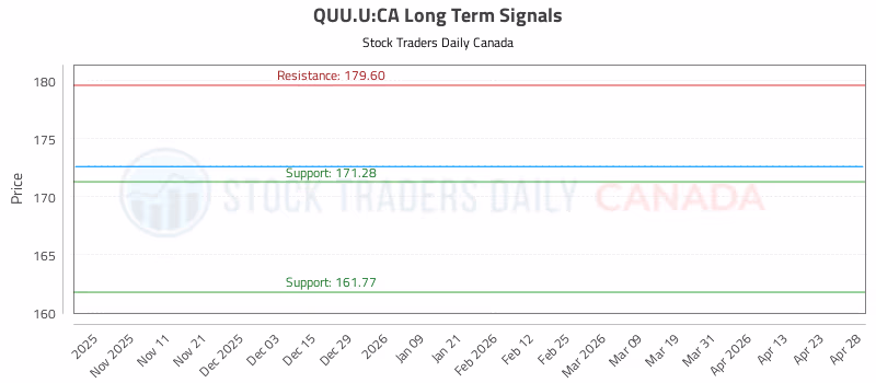 Stock Chart for QUU.U:CA