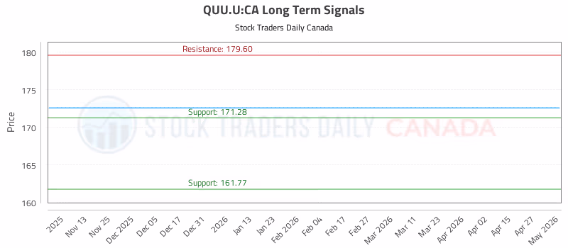 Stock Chart for QUU.U:CA