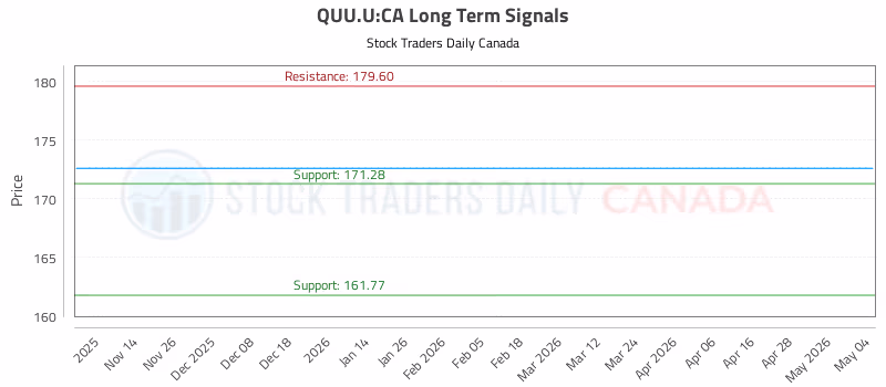 Stock Chart for QUU.U:CA