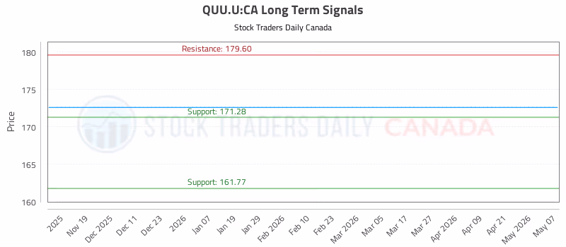 Stock Chart for QUU.U:CA
