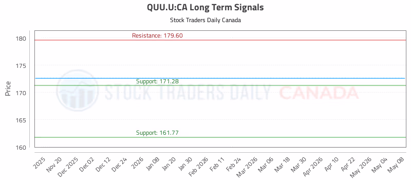 Stock Chart for QUU.U:CA