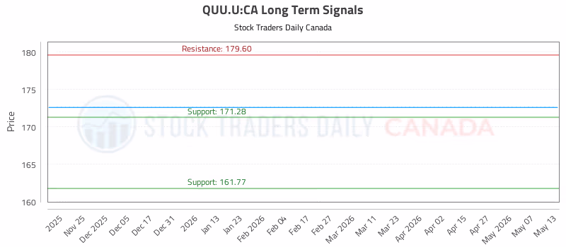 Stock Chart for QUU.U:CA