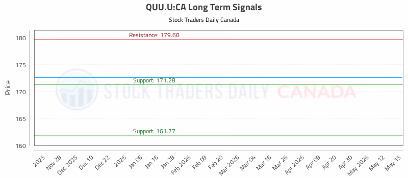 Stock Chart for QUU.U:CA