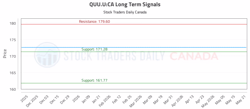 Stock Chart for QUU.U:CA
