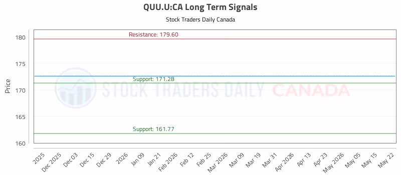 Stock Chart for QUU.U:CA
