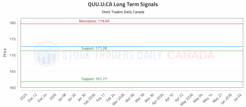 Stock Chart for QUU.U:CA
