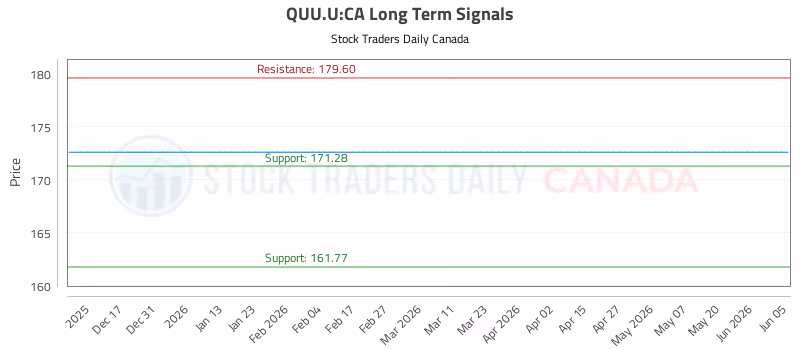 Stock Chart for QUU.U:CA