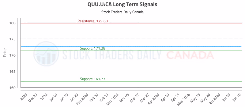 Stock Chart for QUU.U:CA