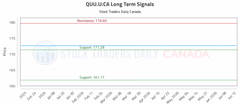 Stock Chart for QUU.U:CA
