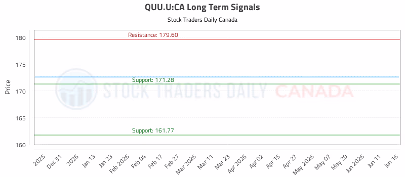 Stock Chart for QUU.U:CA